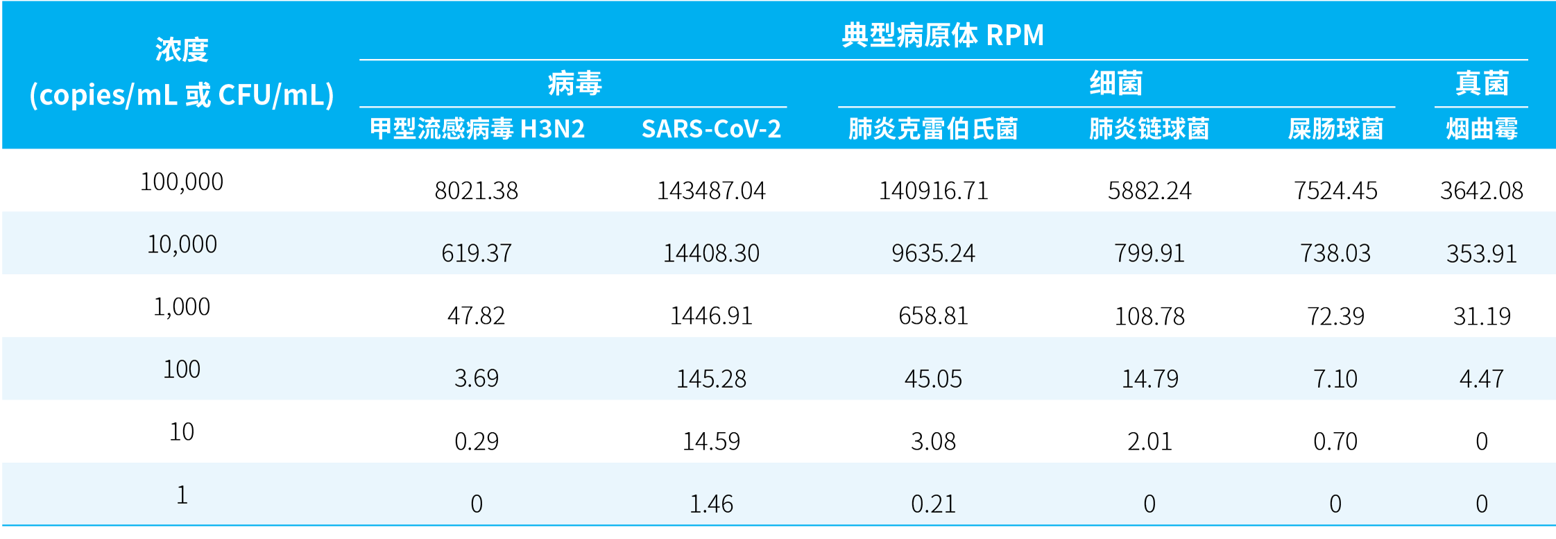 彩页表1-多病原检测限-W2243 彩页表1-多病原检测限-W2243