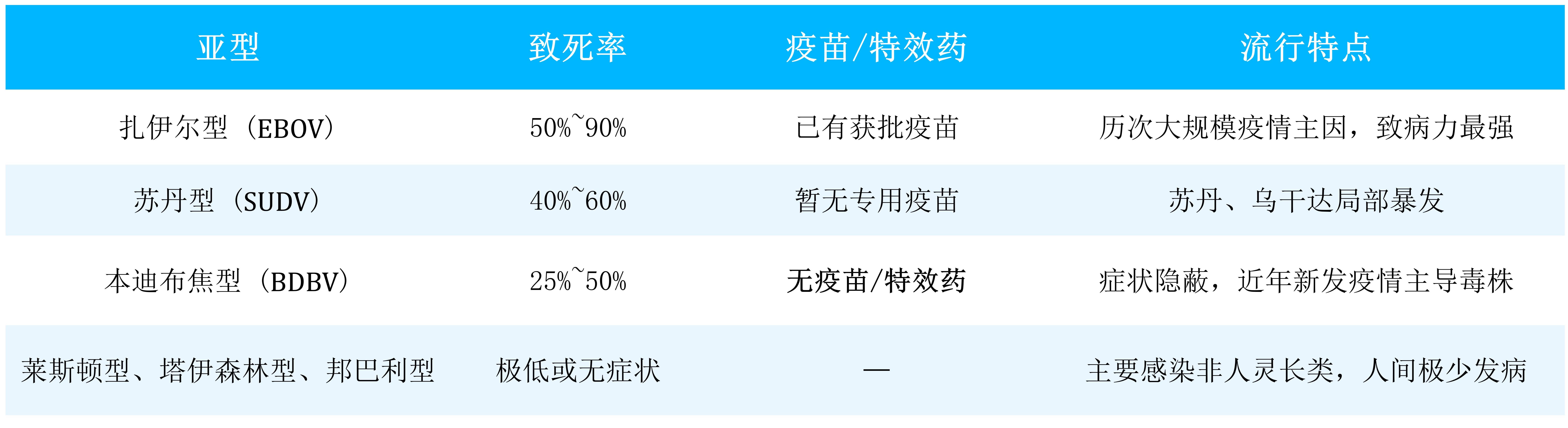 表1