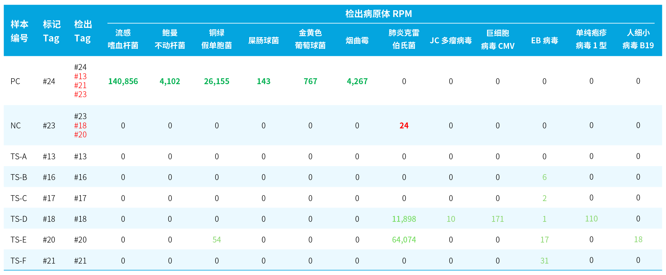 Table 2
